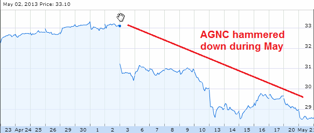 AGNC May 2013 bull put spread May decline