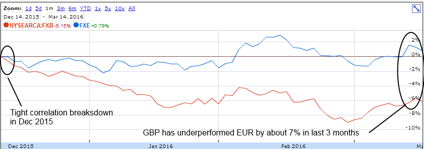 Brexit - 6B Mar 2016 Pound Euro Pair 20160314 - 3 month correlation