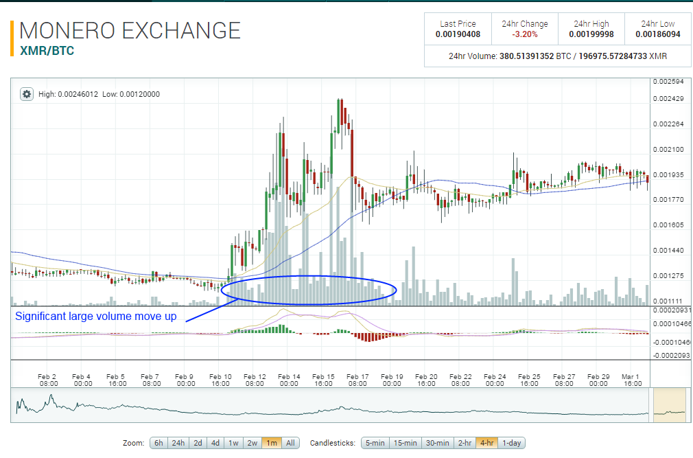 Monero Chart