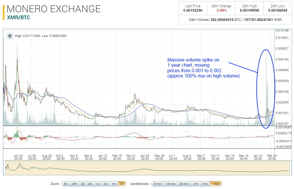 Monero Chart