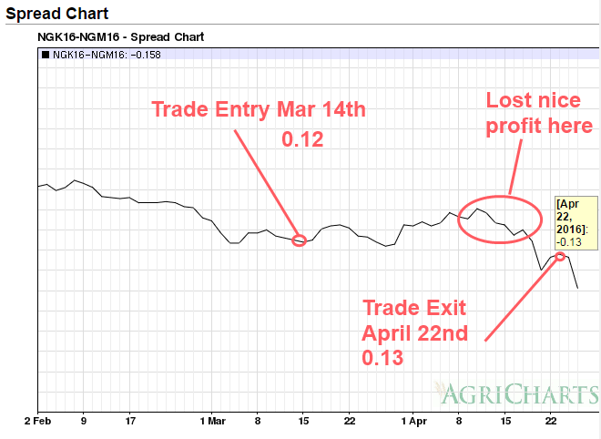 Commodity Futures Spread Charts