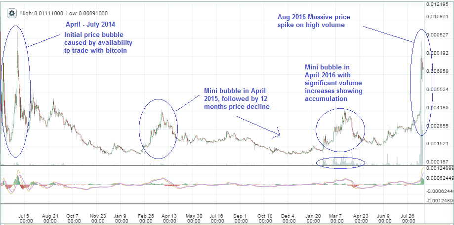 Monero XMR Trading Update Monero Historical Price Chart Since Inception 20160826