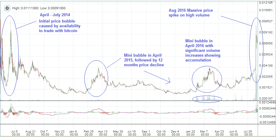 Xmr Price Chart