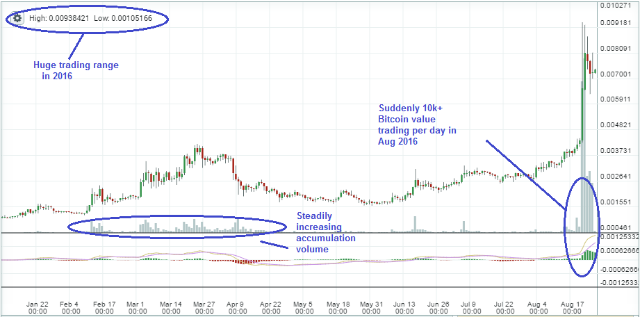 Xmr Price Chart