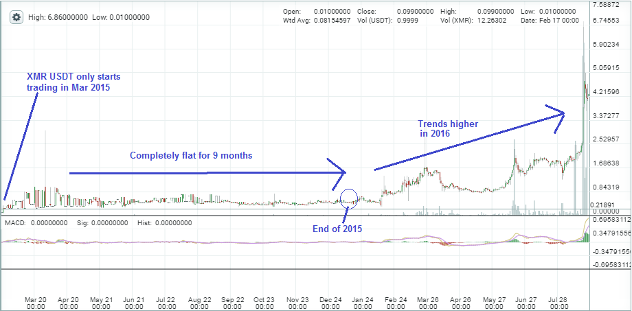 Monero Price Chart