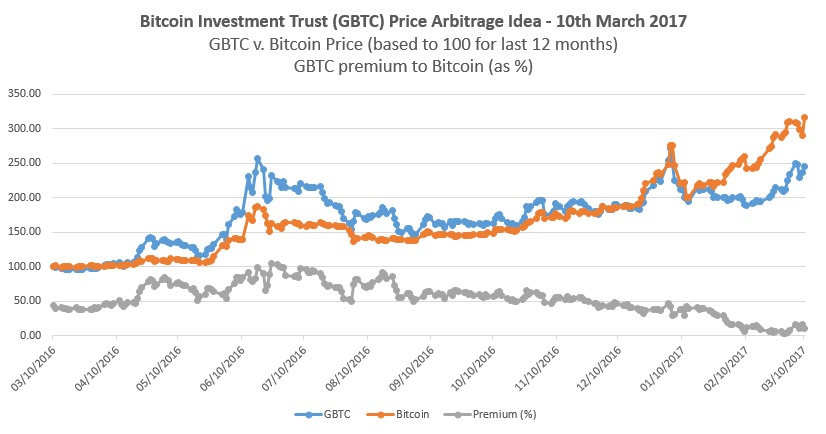 Gbtc Chart