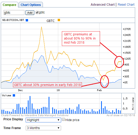 Gbtc Chart