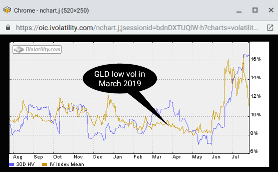 trading gold - Long GLD Diagonal Calendar Spread - Volatility chart with Popup Balloon - 20190729